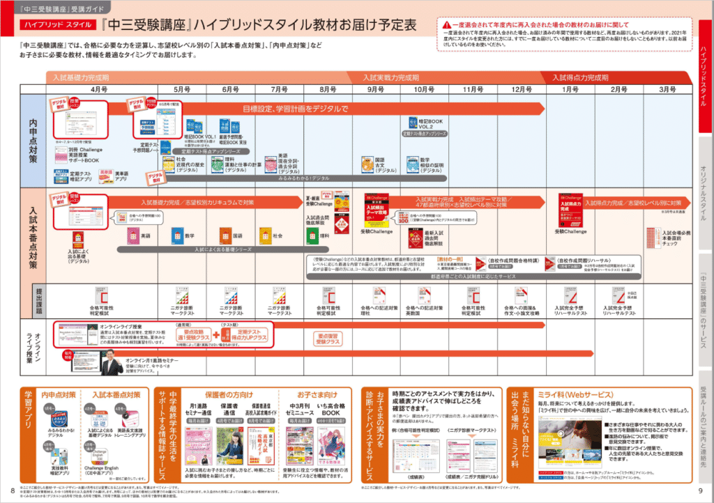 進研ゼミ 中学講座 高校受験 - 参考書